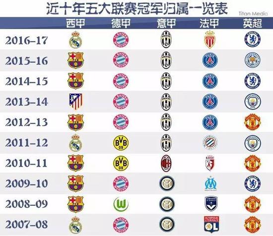 大联赛最低